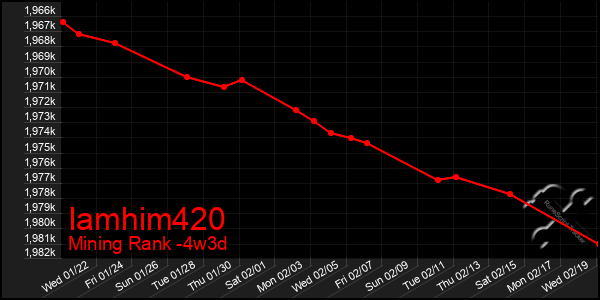 Last 31 Days Graph of Iamhim420