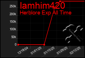 Total Graph of Iamhim420