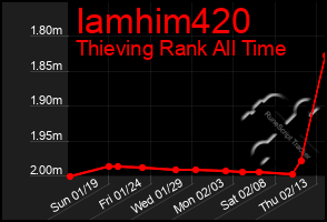 Total Graph of Iamhim420