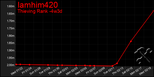 Last 31 Days Graph of Iamhim420