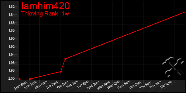 Last 7 Days Graph of Iamhim420