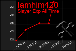 Total Graph of Iamhim420