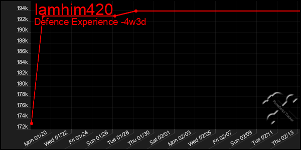 Last 31 Days Graph of Iamhim420