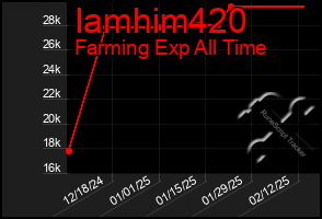 Total Graph of Iamhim420