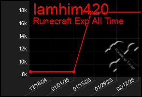 Total Graph of Iamhim420