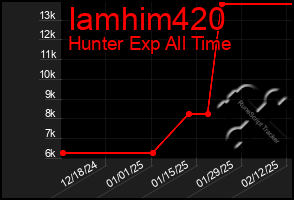 Total Graph of Iamhim420