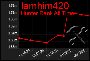 Total Graph of Iamhim420