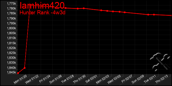 Last 31 Days Graph of Iamhim420