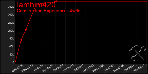 Last 31 Days Graph of Iamhim420