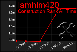 Total Graph of Iamhim420