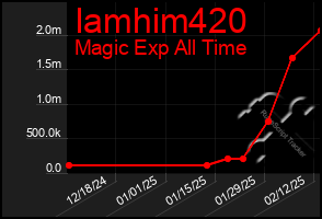 Total Graph of Iamhim420