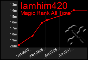 Total Graph of Iamhim420