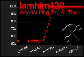 Total Graph of Iamhim420