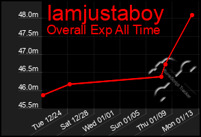 Total Graph of Iamjustaboy