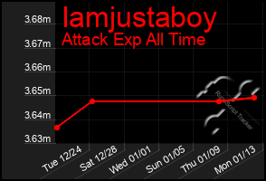 Total Graph of Iamjustaboy