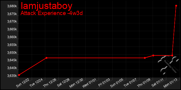 Last 31 Days Graph of Iamjustaboy