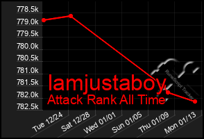 Total Graph of Iamjustaboy