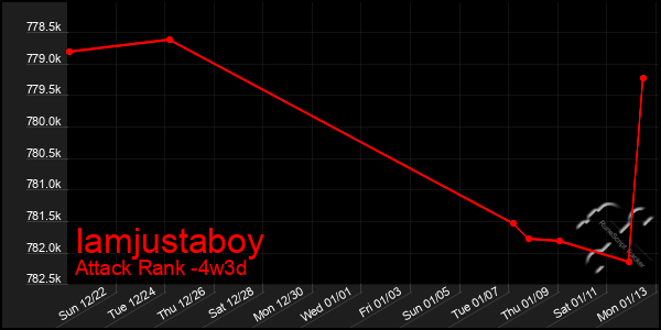 Last 31 Days Graph of Iamjustaboy