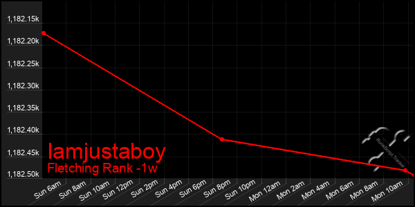 Last 7 Days Graph of Iamjustaboy