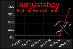 Total Graph of Iamjustaboy