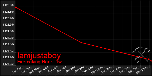 Last 7 Days Graph of Iamjustaboy