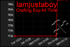 Total Graph of Iamjustaboy