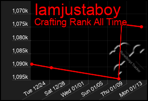 Total Graph of Iamjustaboy