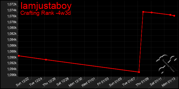 Last 31 Days Graph of Iamjustaboy