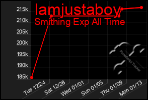 Total Graph of Iamjustaboy