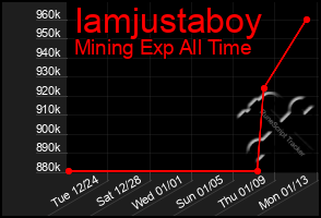 Total Graph of Iamjustaboy