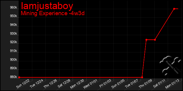 Last 31 Days Graph of Iamjustaboy