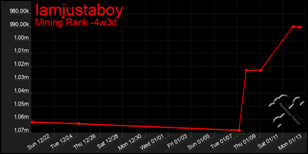 Last 31 Days Graph of Iamjustaboy