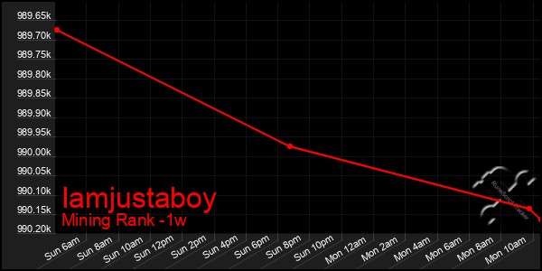 Last 7 Days Graph of Iamjustaboy