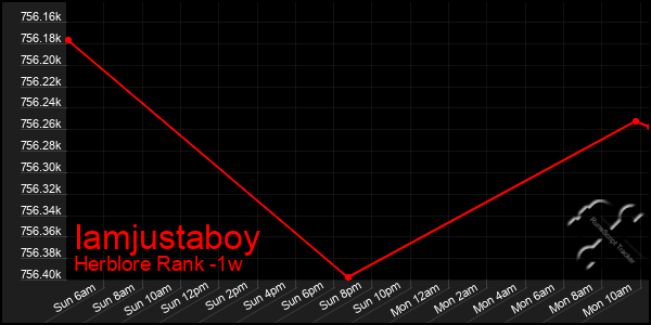 Last 7 Days Graph of Iamjustaboy