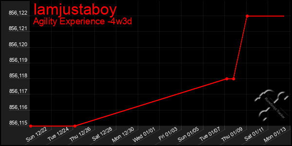 Last 31 Days Graph of Iamjustaboy