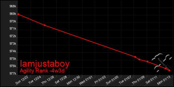 Last 31 Days Graph of Iamjustaboy