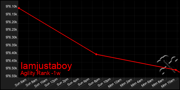 Last 7 Days Graph of Iamjustaboy