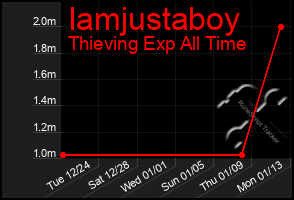 Total Graph of Iamjustaboy