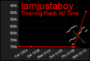 Total Graph of Iamjustaboy