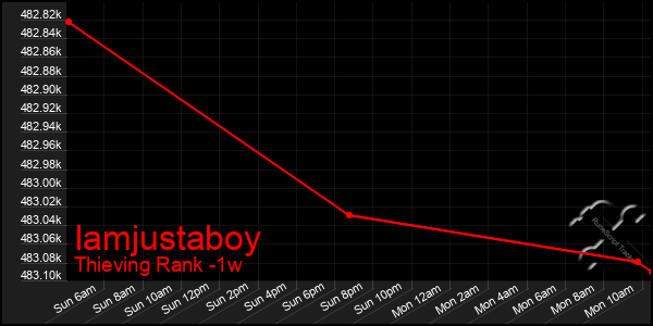 Last 7 Days Graph of Iamjustaboy