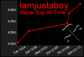 Total Graph of Iamjustaboy