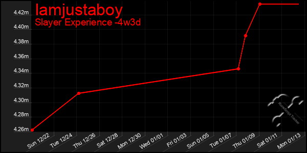 Last 31 Days Graph of Iamjustaboy