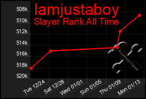 Total Graph of Iamjustaboy