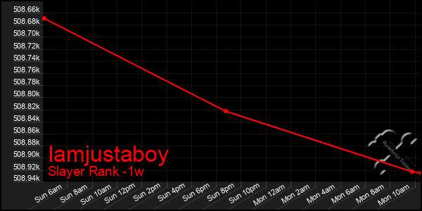 Last 7 Days Graph of Iamjustaboy