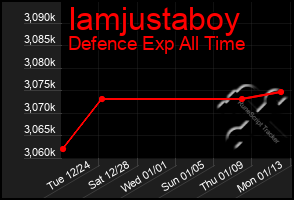 Total Graph of Iamjustaboy