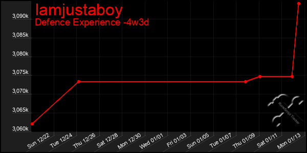 Last 31 Days Graph of Iamjustaboy