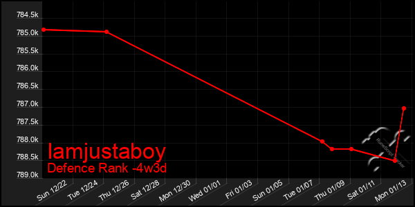 Last 31 Days Graph of Iamjustaboy