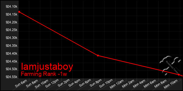 Last 7 Days Graph of Iamjustaboy