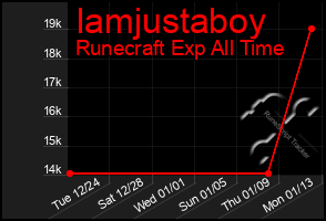 Total Graph of Iamjustaboy