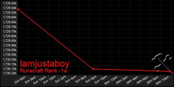 Last 7 Days Graph of Iamjustaboy